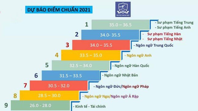 Đại học Ngoại ngữ (ĐH Quốc gia Hà Nội) dự báo điểm chuẩn 2021: Có cao hơn các năm trước?