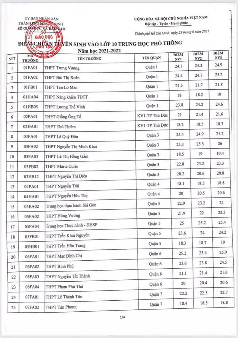 NÓNG: TP HCM công bố điểm chuẩn lớp 10 năm học 2021-2022 - Ảnh 1.