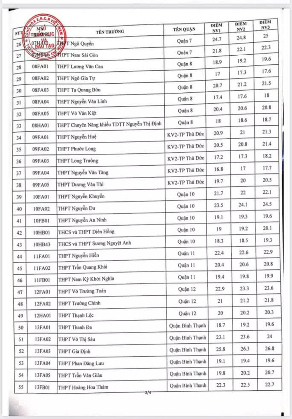 NÓNG: TP HCM công bố điểm chuẩn lớp 10 năm học 2021-2022 - Ảnh 2.