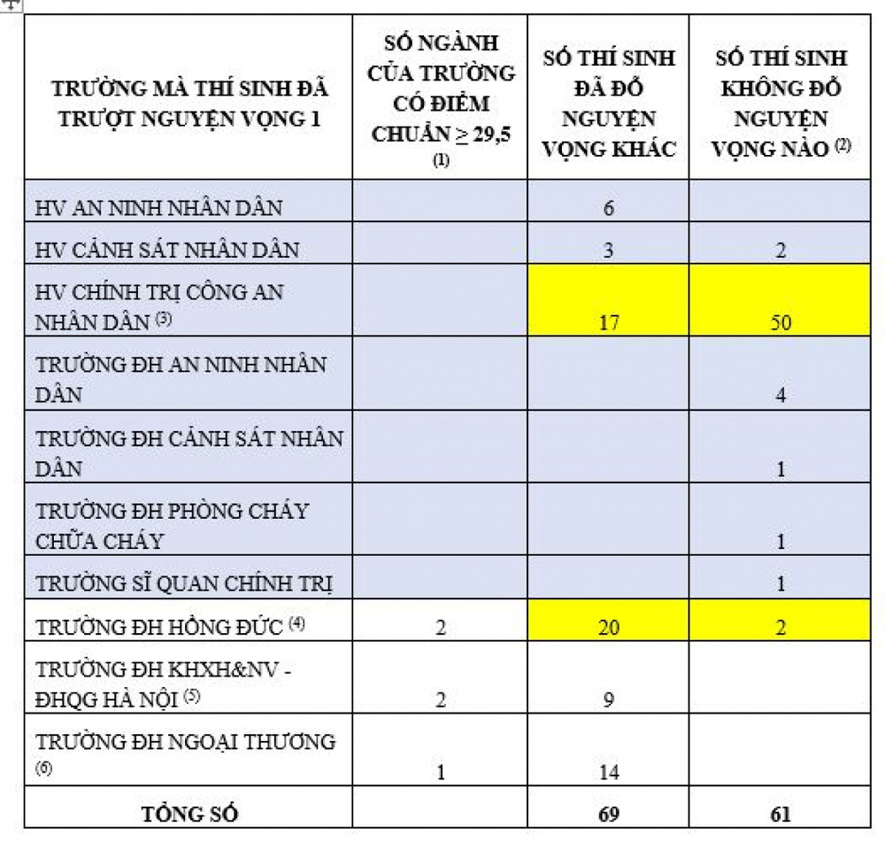 61 thí sinh từ 29,5 điểm trở lên nhưng không trúng tuyển nguyện vọng nào - Ảnh 1.